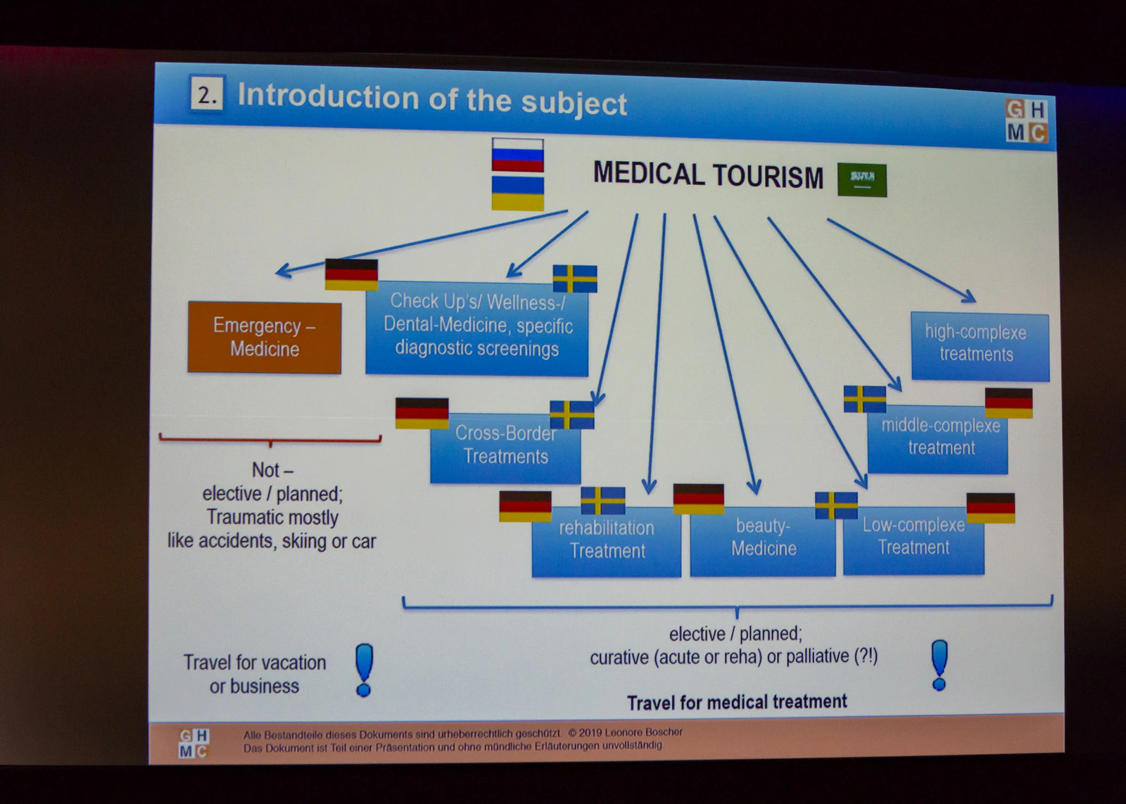 Projected slide titled Introduction of the subject, a diagram of medical tourism types from emergency medicine to high-complexity treatments