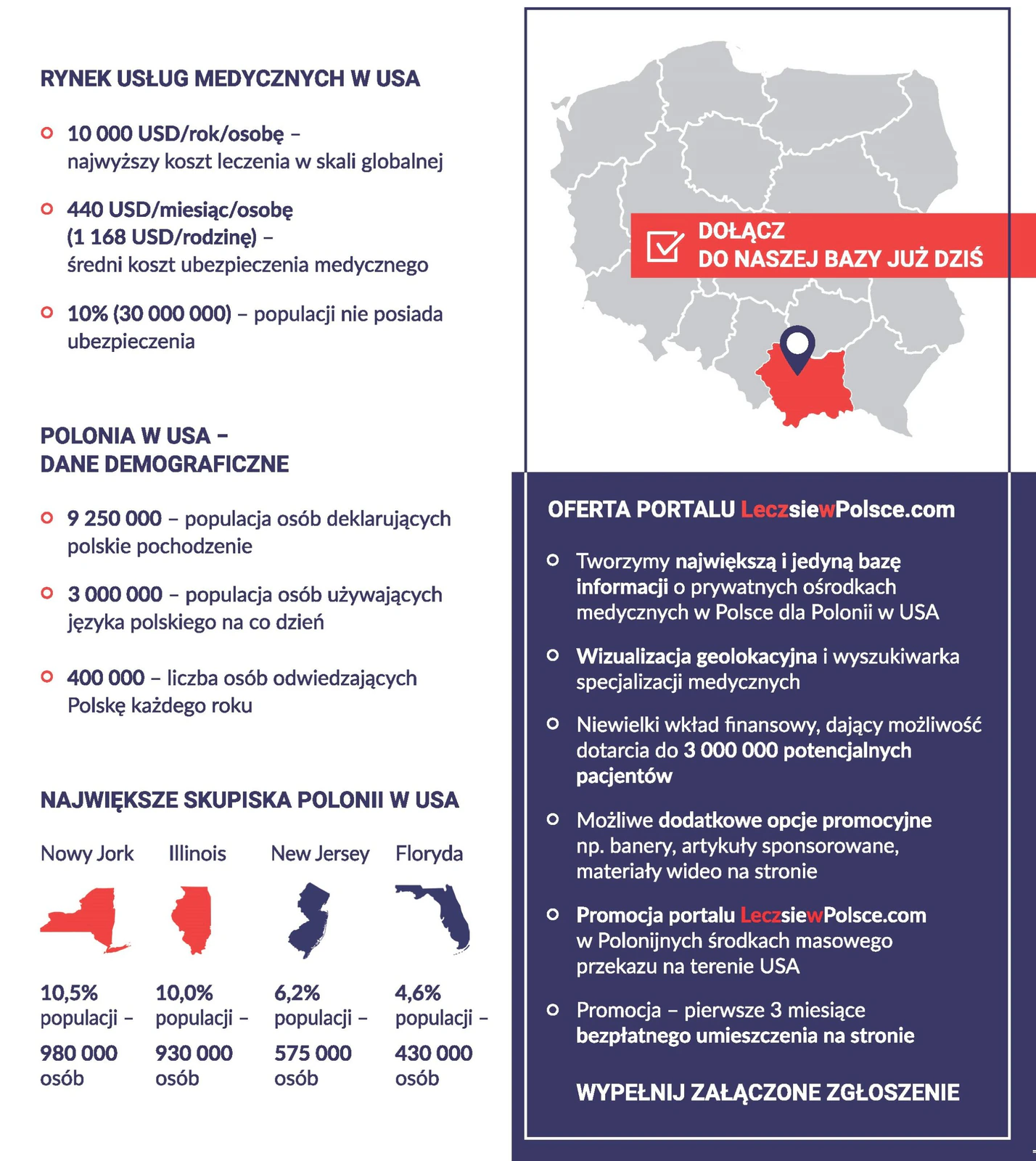 LeczsiewPolsce.com flyer in Polish: U.S. healthcare costs, Polish American population by state and the portal's offer to clinics